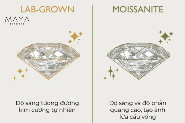 So sánh Moissanite và Kim cương lab grown
