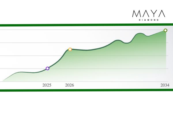 Quy mô thị trường kim cương nuôi cấy sẽ tăng vọt